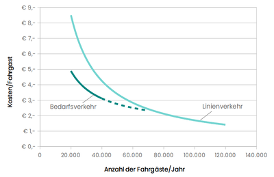 Kosten Bedarfsverkehr.png